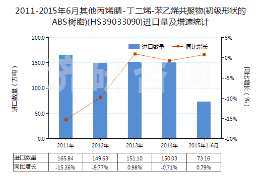 2011-2015年6月其他丙烯腈-丁二烯-苯乙烯共聚物(初級形狀的ABS樹脂)(HS39033090)進(jìn)口量及增速統(tǒng)計(jì)